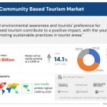 Community Based Tourism Market: Global Value to Reach $2136.8 Billion by 2032, Growing at a CAGR of 14.1%