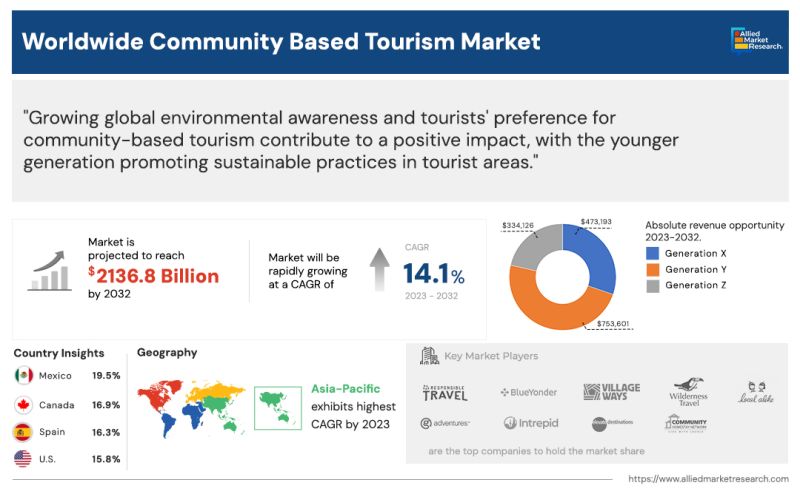 Community Based Tourism Market: Global Value to Reach $2136.8 Billion by 2032, Growing at a CAGR of 14.1%