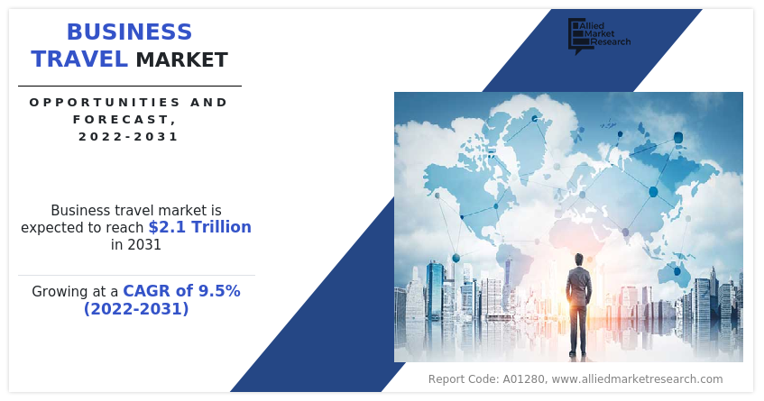 Business Travel Market Growth Accelerates to $2.1 Trillion by 2031, Boosted by Bleisure Travel and Advancements in Robotics and Smart Hotels in North America, Europe, and Asia